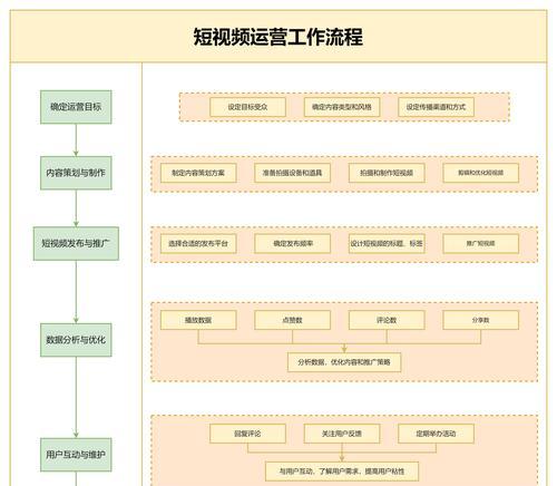 短视频数据表现不佳如何进行优化？