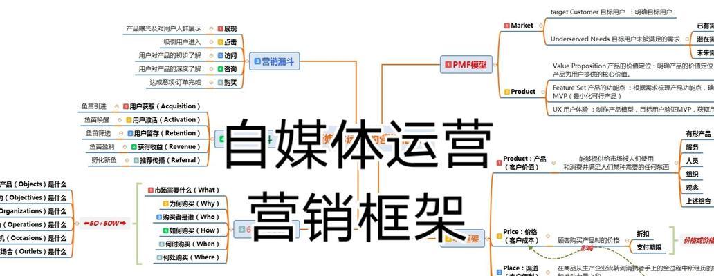 营销网站布局的正确方法是什么？如何优化布局提高转化率？