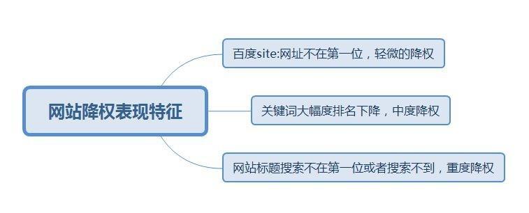 网站被降权了怎么办？分析原因和处理方法是什么？