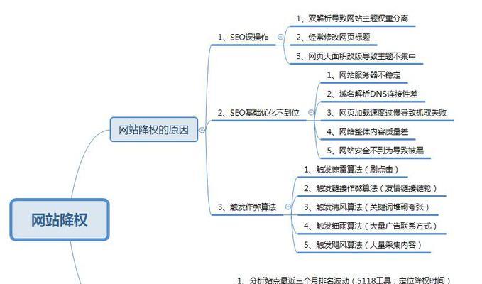 网站被降权了怎么办？分析原因和处理方法是什么？
