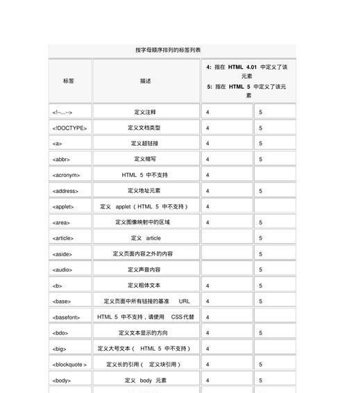 HTML5标签有哪些分类？它们各自的作用是什么？