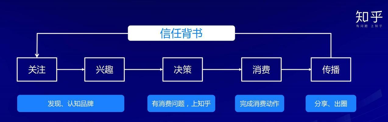 网站怎么做营销呢知乎？如何利用知乎平台提升网站流量？