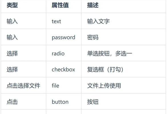 HTML通用标签有哪些？它们的用途和特点是什么？