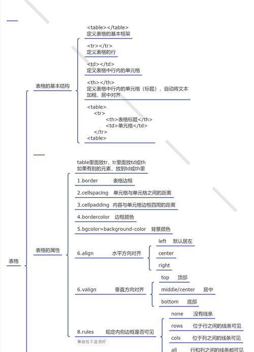 HTML表格标签有哪些？如何正确使用它们？