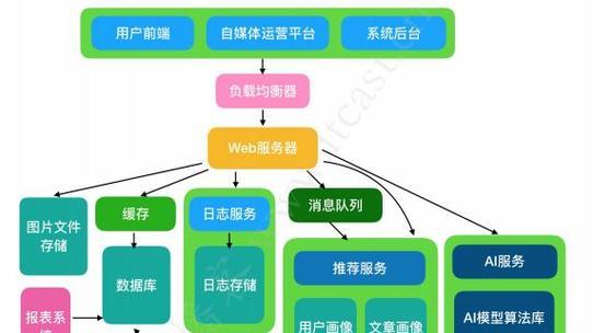 怎么做网站架构？网站架构设计的常见问题有哪些？