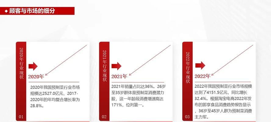 美食网站市场分析怎么写？分析哪些关键因素？