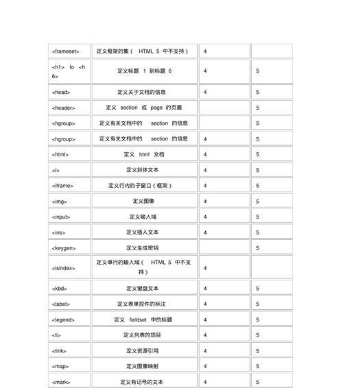 HTML5文字标签有哪些？它们各自的区别是什么？