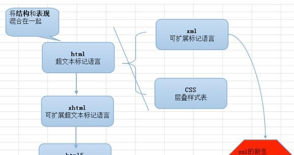 书写html文档时有哪些语法规范？遵循这些规范的好处是什么？