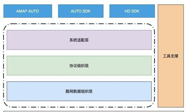 网站开发架构怎么写？架构设计的常见问题有哪些？