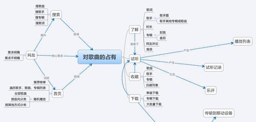 网站访问需求分析怎么写？如何准确把握用户需求？