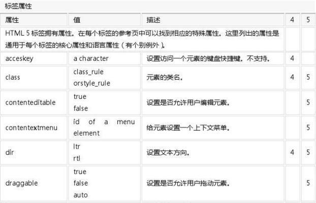 HTML5特有的标签有哪些？它们各自有什么用途？