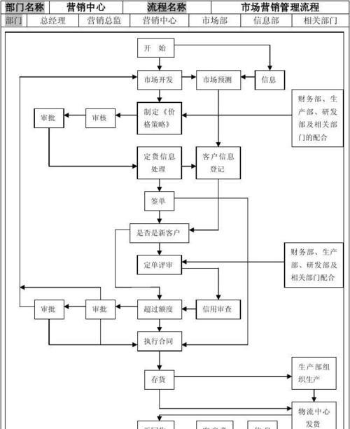 网站营销流程图怎么做？制作步骤和注意事项是什么？