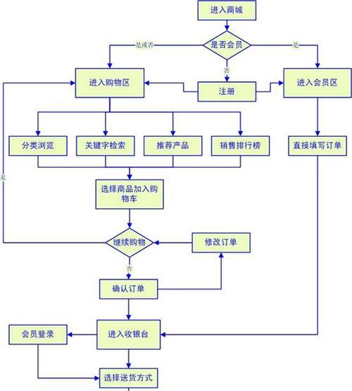 网站营销流程图怎么做？制作步骤和注意事项是什么？