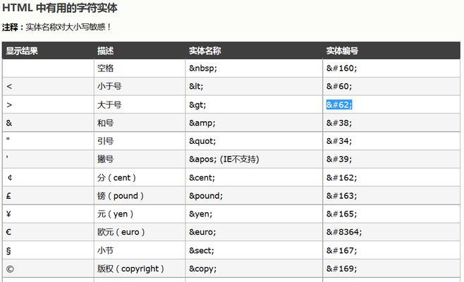 HTML字符实体有哪些？如何正确使用它们？