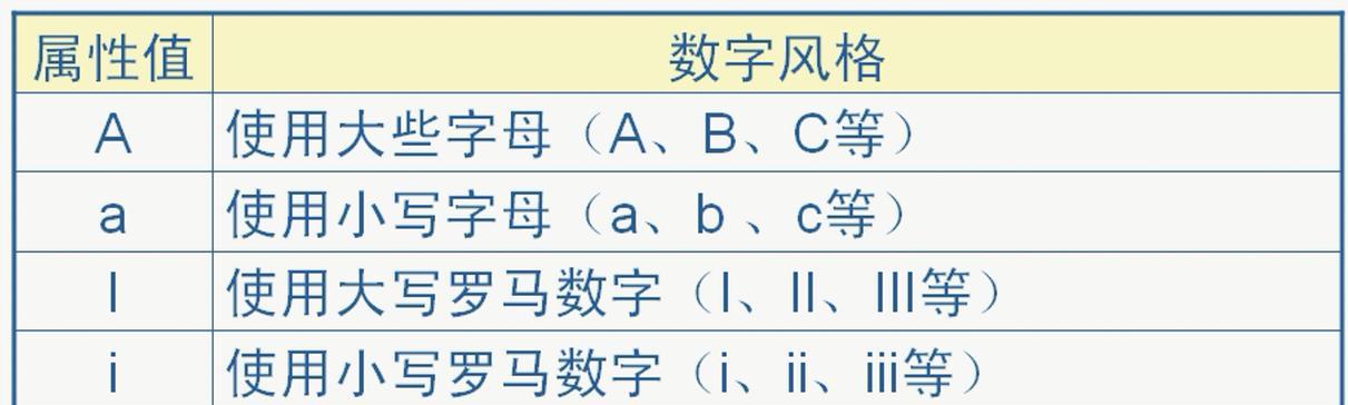 HTML列表项目符号有哪些？如何在网页设计中使用它们？