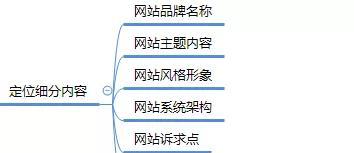 如何制作一份有效的SEO网站诊断分析报告？
