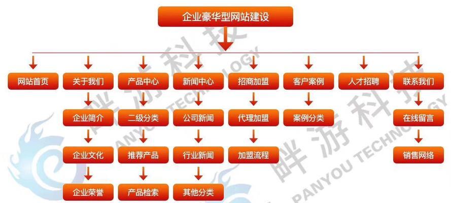 怎么去讲解网站架构？网站架构的基本要素有哪些？