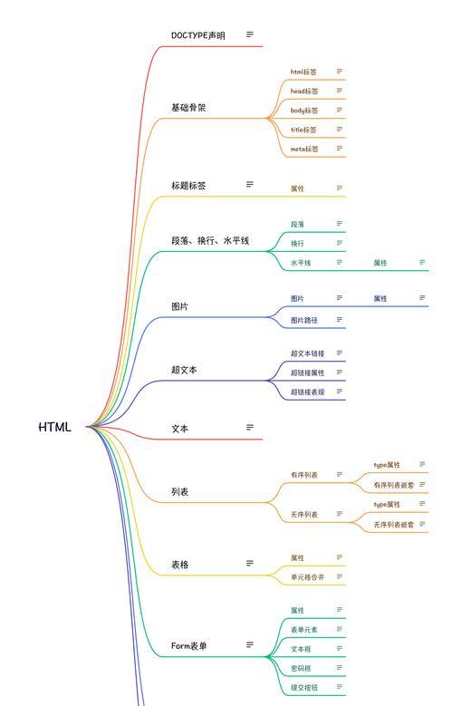 HTML布局类型有哪些?它们各自的特点是什么? HTML布局类型有哪些?它们各自的特点是什么?