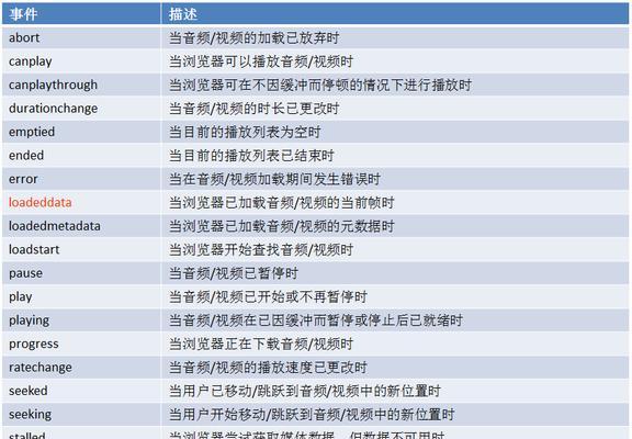 HTML5新增属性有哪些？它们解决了哪些常见问题？
