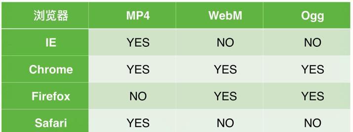 HTML5新增属性有哪些？它们解决了哪些常见问题？