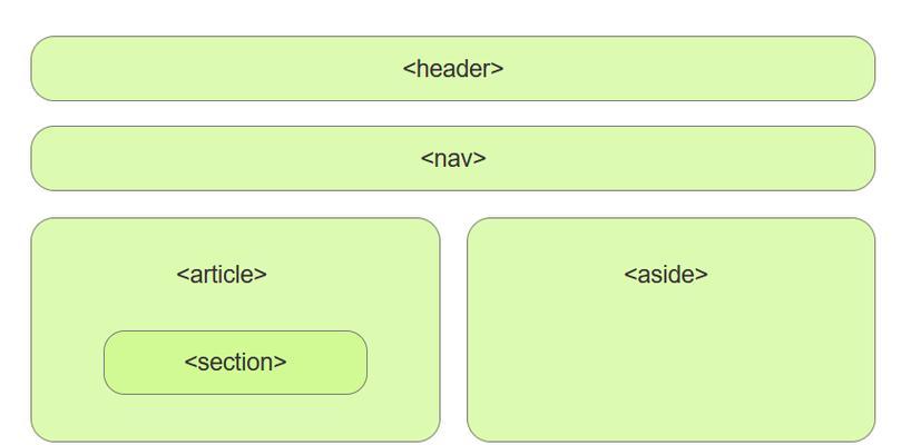 HTML5新增属性有哪些？它们解决了哪些常见问题？
