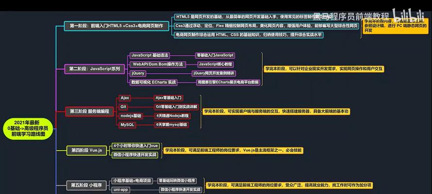 前端开发html要掌握哪些知识？如何系统学习前端开发？