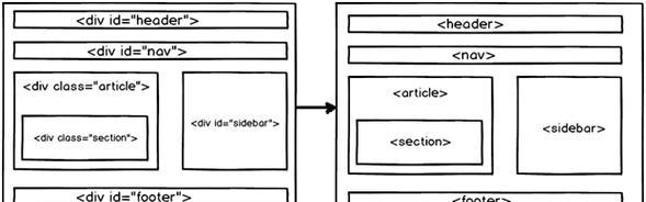 HTML5的常用标记有哪些？如何正确使用它们？