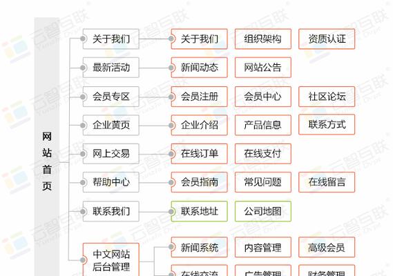 网站业务流程分析怎么写？分析步骤和关键点是什么？