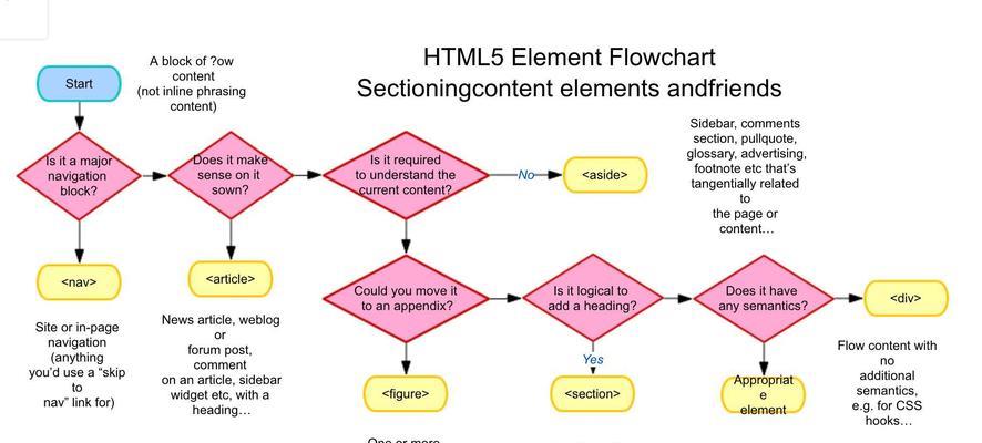 HTML5基本结构标签有哪些？如何正确使用它们？