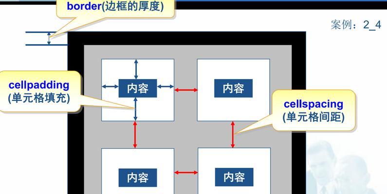 HTML中td标签的属性有哪些？如何正确使用它们？
