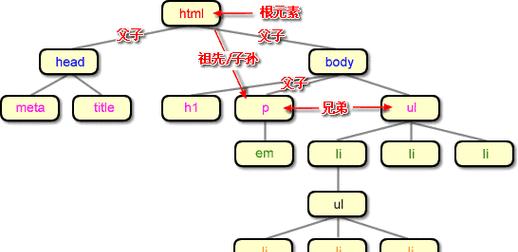 HTML中样式和结构的区别是什么？如何正确区分它们？