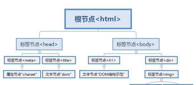 HTML属性节点有哪些？如何正确使用它们？