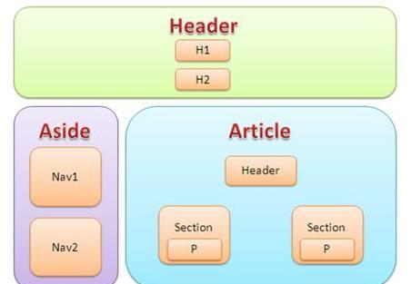 HTML5包含哪些新特性？如何利用这些特性开发网页？