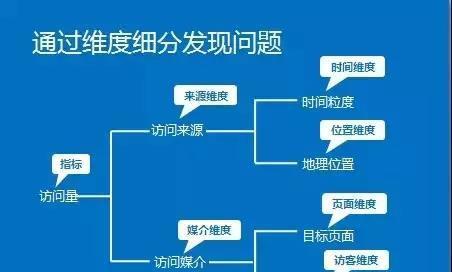 网站流量异常怎么分析？如何快速定位问题根源？