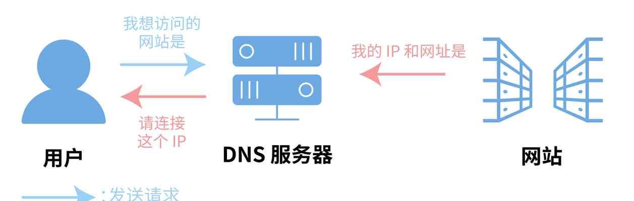 怎么看网站的域名解析？域名解析失败怎么办？