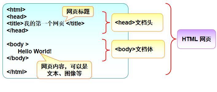 HTML5新增了哪些标签？它们的用途是什么？