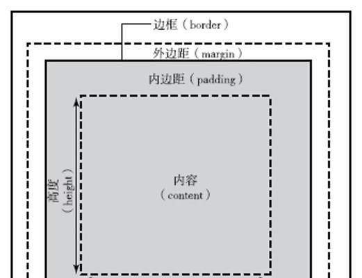 HTML外边距有哪些？如何正确使用它们以优化网页布局？