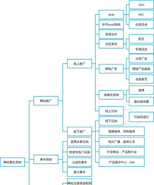 信息分类网站如何推广？有效推广策略有哪些？