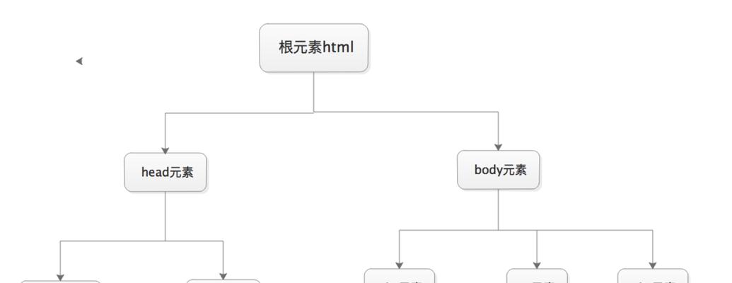HTML文件的基本标记有哪些？如何正确使用它们？