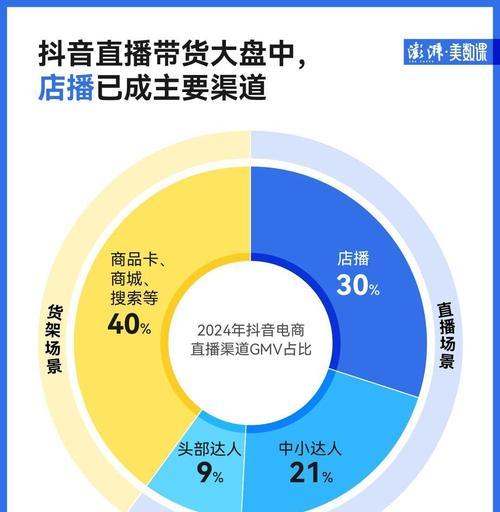 电商网站gmv下降怎么分析？如何通过数据诊断问题所在？