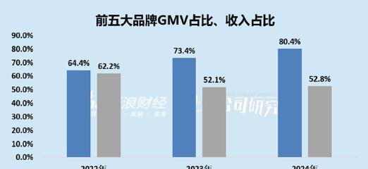 电商网站gmv下降怎么分析？如何通过数据诊断问题所在？