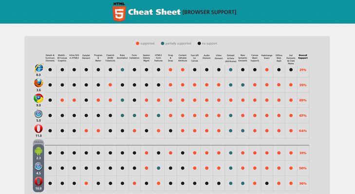 哪些软件支持html5？html5兼容的软件有哪些？