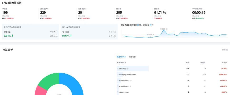 网站流量统计分析怎么看？如何解读数据并优化网站？