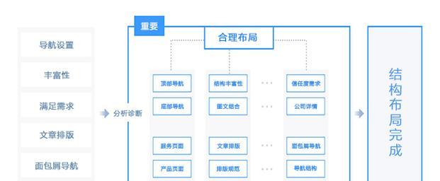 网站架构怎么写？如何优化网站架构以提高SEO效果？