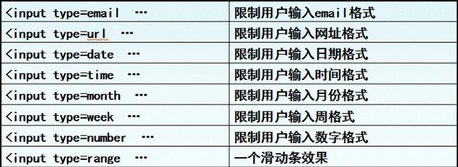 HTML5新增了哪些表单控件？它们各自有什么特点和用途？