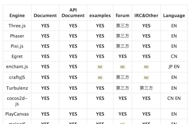 HTML5有哪些类型？它们各自有什么特点？