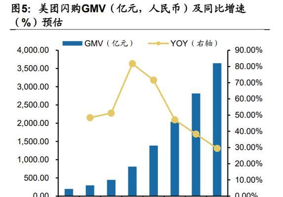 美团网站风格分析图表怎么做？图表制作的步骤和技巧是什么？