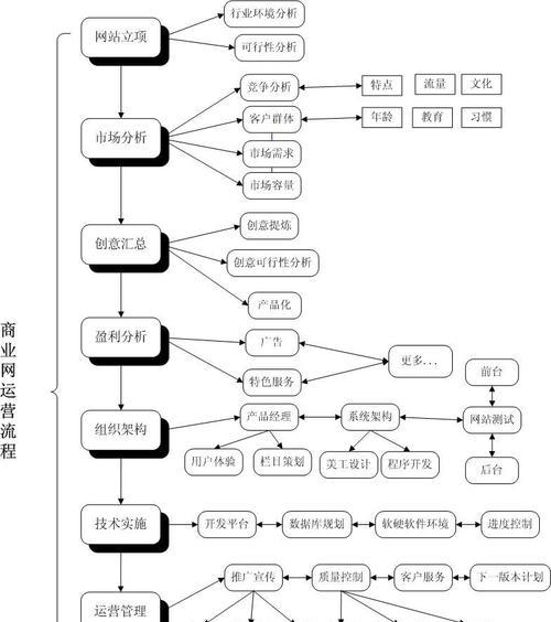 营销网站运营怎么样？工资水平是多少？