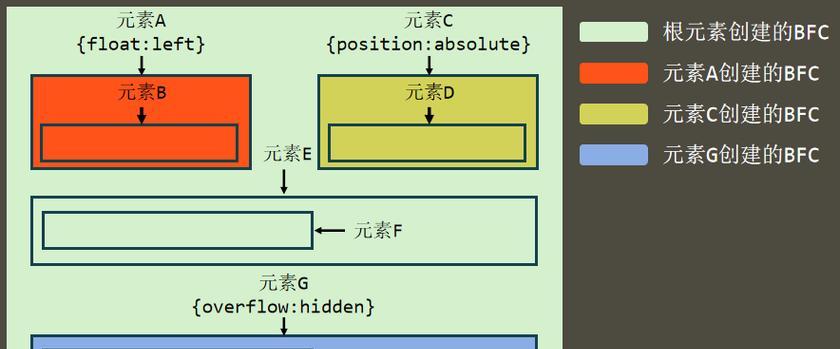 HTML块级元素有哪些？它们的使用场景是什么？