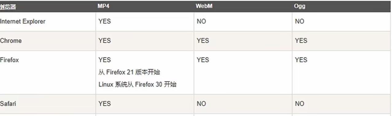 不属于html5新特性有哪些？如何区分HTML5与旧版HTML的区别？